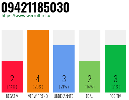 Rufnummer 09421185030 Telefonnummer 09421185030
