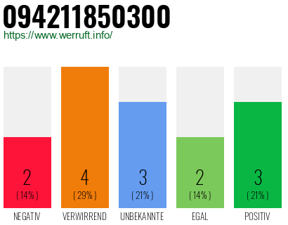 Rufnummer 094211850300 Telefonnummer 094211850300