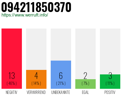 Rufnummer 094211850370 Telefonnummer 094211850370