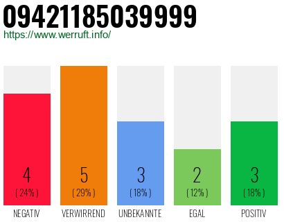 Rufnummer 09421185039999 Telefonnummer 09421185039999