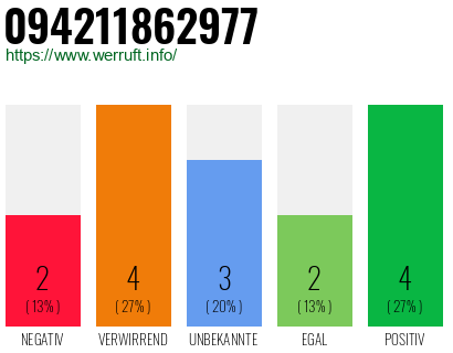 Rufnummer 094211862977 Telefonnummer 094211862977