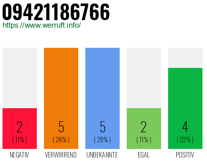 Rufnummer 09421186766 Telefonnummer 09421186766