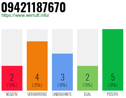 Rufnummer 09421187670 Telefonnummer 09421187670
