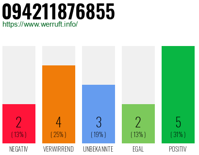 Rufnummer 094211876855 Telefonnummer 094211876855