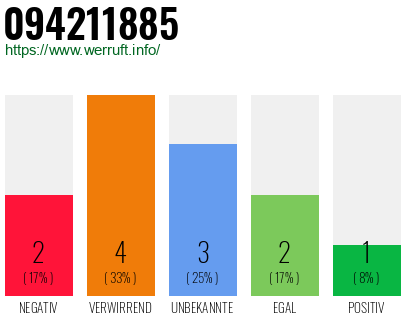 Rufnummer 094211885 Telefonnummer 094211885
