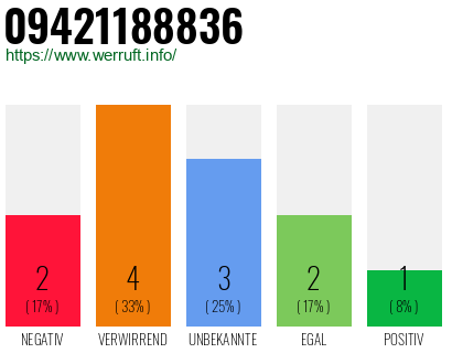 Rufnummer 09421188836 Telefonnummer 09421188836