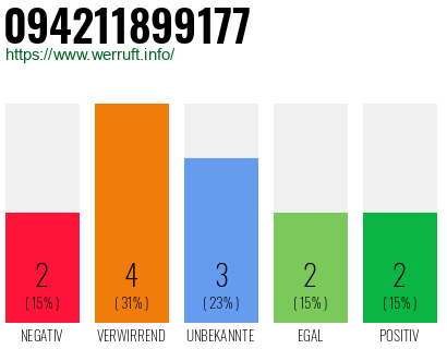 Rufnummer 094211899177 Telefonnummer 094211899177