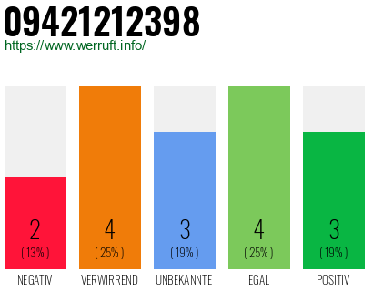 Rufnummer 09421212398 Telefonnummer 09421212398