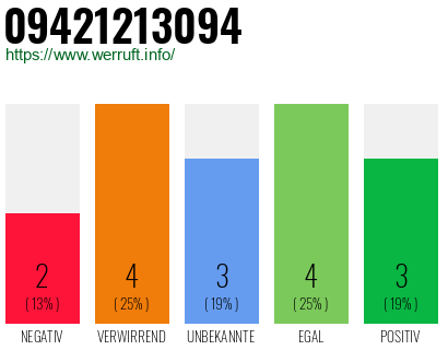 Rufnummer 09421213094 Telefonnummer 09421213094