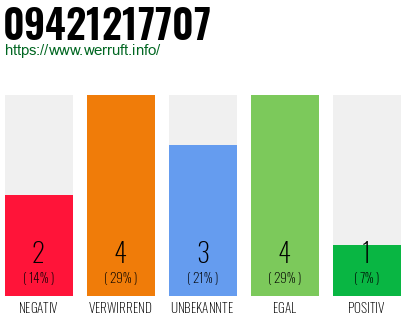 Rufnummer 09421217707 Telefonnummer 09421217707