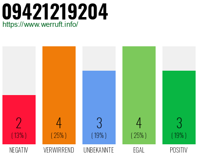 Rufnummer 09421219204 Telefonnummer 09421219204