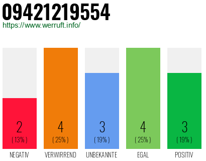 Rufnummer 09421219554 Telefonnummer 09421219554