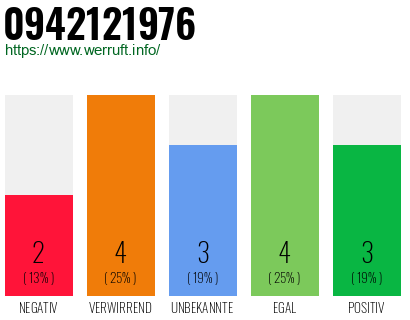 Rufnummer 0942121976 Telefonnummer 0942121976