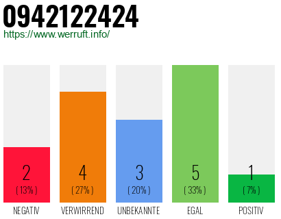 Rufnummer 0942122424 Telefonnummer 0942122424