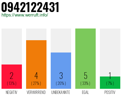 Rufnummer 0942122431 Telefonnummer 0942122431