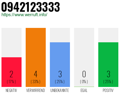 Rufnummer 0942123333 Telefonnummer 0942123333