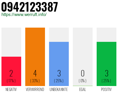 Rufnummer 0942123387 Telefonnummer 0942123387