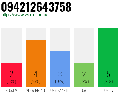 Rufnummer 094212643758 Telefonnummer 094212643758