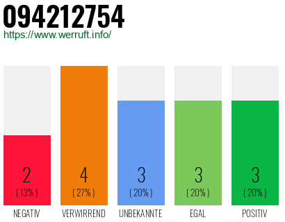 Rufnummer 094212754 Telefonnummer 094212754