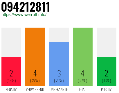 Rufnummer 094212811 Telefonnummer 094212811