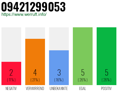 Rufnummer 09421299053 Telefonnummer 09421299053