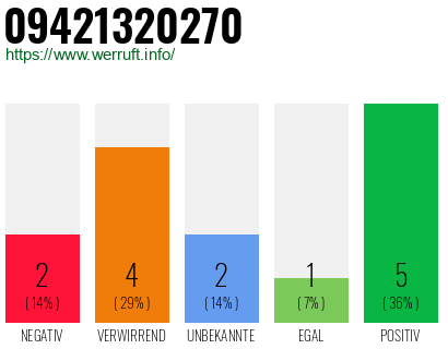Rufnummer 09421320270 Telefonnummer 09421320270