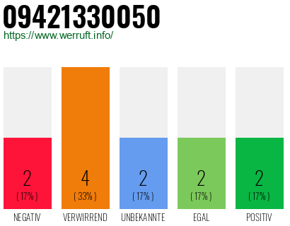Rufnummer 09421330050 Telefonnummer 09421330050