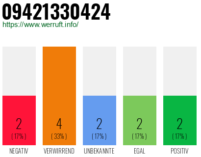 Rufnummer 09421330424 Telefonnummer 09421330424
