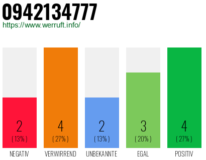 Rufnummer 0942134777 Telefonnummer 0942134777