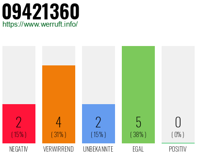 Rufnummer 09421360 Telefonnummer 09421360