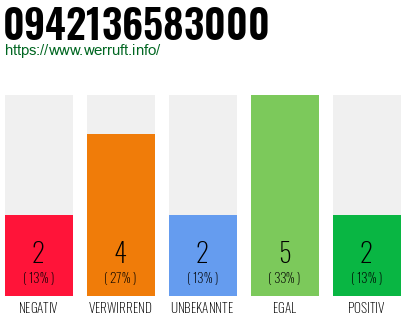 Rufnummer 0942136583000 Telefonnummer 0942136583000