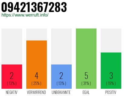 Rufnummer 09421367283 Telefonnummer 09421367283