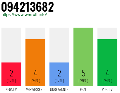 Rufnummer 094213682 Telefonnummer 094213682