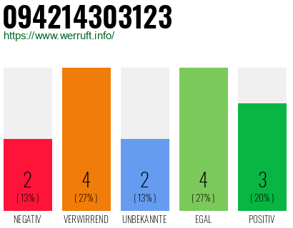 Rufnummer 094214303123 Telefonnummer 094214303123