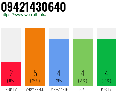 Rufnummer 09421430640 Telefonnummer 09421430640