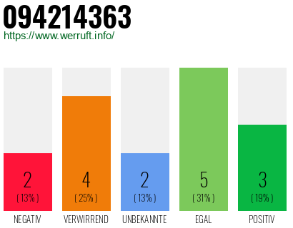 Rufnummer 094214363 Telefonnummer 094214363