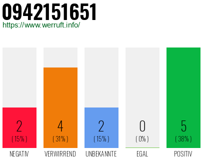 Rufnummer 0942151651 Telefonnummer 0942151651