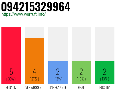 Rufnummer 094215329964 Telefonnummer 094215329964