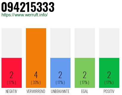 Rufnummer 094215333 Telefonnummer 094215333