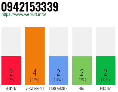 Rufnummer 0942153339 Telefonnummer 0942153339