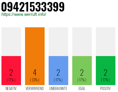 Rufnummer 09421533399 Telefonnummer 09421533399