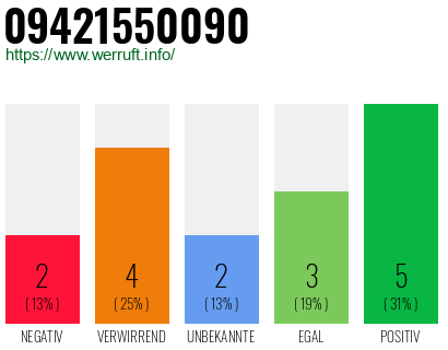 Rufnummer 09421550090 Telefonnummer 09421550090