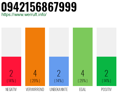 Rufnummer 0942156867999 Telefonnummer 0942156867999