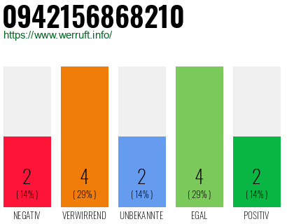 Rufnummer 0942156868210 Telefonnummer 0942156868210