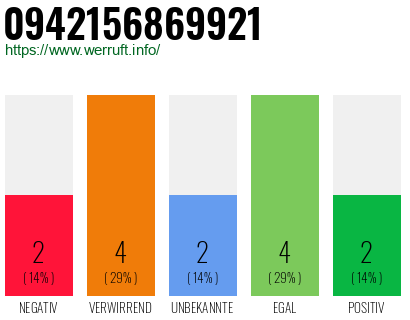 Rufnummer 0942156869921 Telefonnummer 0942156869921