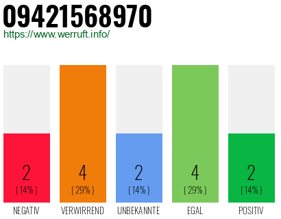 Rufnummer 09421568970 Telefonnummer 09421568970