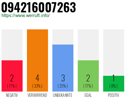 Rufnummer 094216007263 Telefonnummer 094216007263