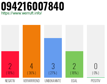 Rufnummer 094216007840 Telefonnummer 094216007840