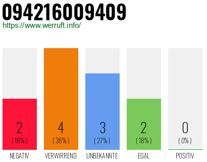 Rufnummer 094216009409 Telefonnummer 094216009409