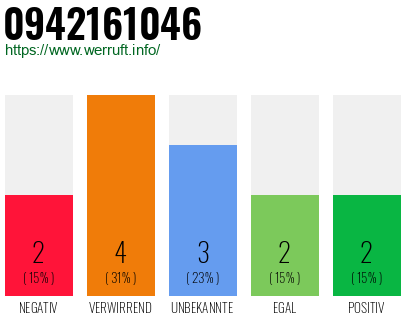 Rufnummer 0942161046 Telefonnummer 0942161046